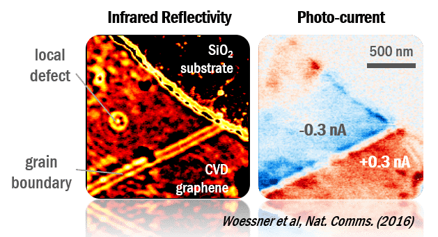 Corrrelation of s-SNOM and Photocurrnet on Graphene